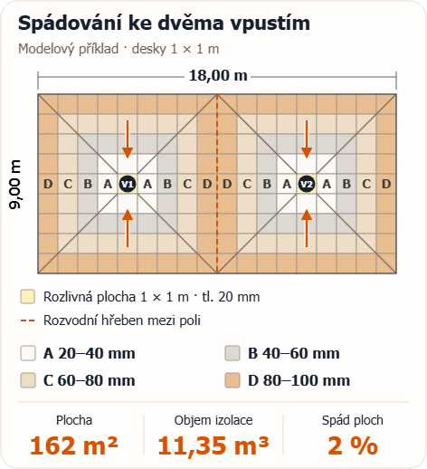 Ukázka spádování ke dvěma vpustím: půdorys 18 × 9 m, spádové klíny A–D (tloušťky 20–100 mm) s rozlivnou plochou u vpusti a rozvodním hřebenem mezi poli, plocha 162 m², objem izolace 11,35 m³, spád 2 %.